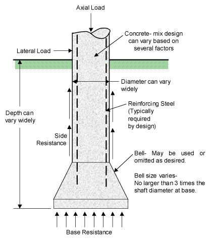 Drilled shaft on sale